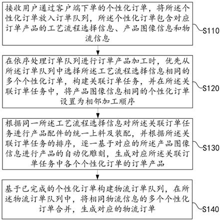 柔性生产线的订单队列处理方法及装置与流程