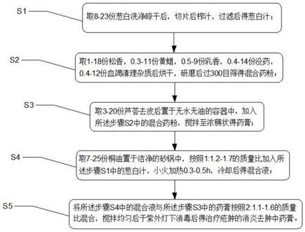 一种治疗脓疱疮的消炎去肿中药膏及其制备方法与流程