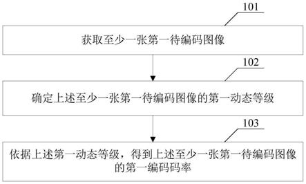 编码方法及装置、电子设备及计算机可读存储介质与流程