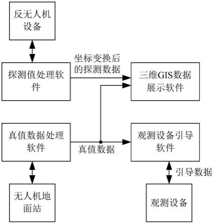 基于三维GIS的反无人机设备评测系统、设备及存储介质的制作方法