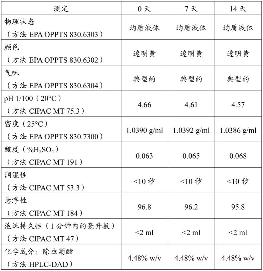 一种获得高稳定性天然除虫菊酯微生物胶囊的方法和过程与流程