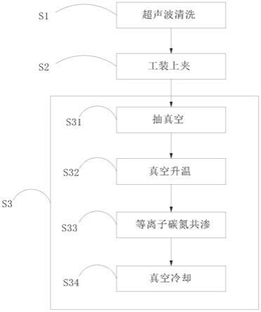 动、静铁芯等离子碳氮共渗处理方法与流程