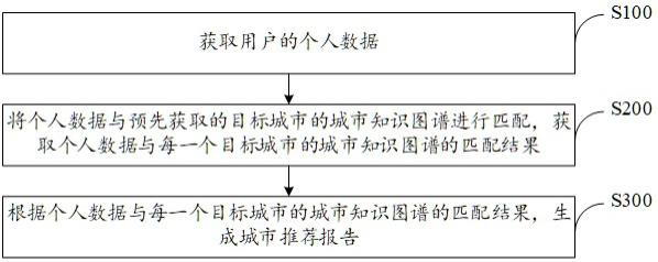 城市推荐方法、装置、电子设备及计算机可读存储介质与流程