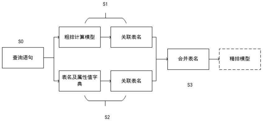 一种基于混合架构的表格语义查询粗排方法与流程