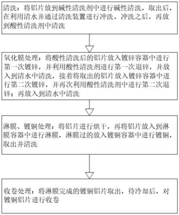 一种铜铝复合片材及其复合工艺的制作方法