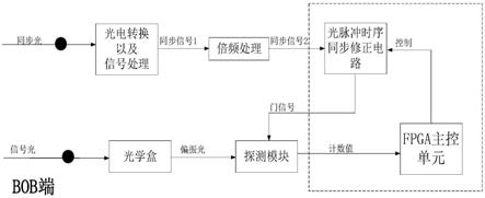 一种用于QKD的光脉冲时序同步修正系统的制作方法