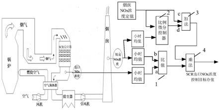 计算SCR脱硝出口NOx浓度控制系统的定值的方法与流程