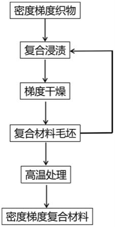 一种密度梯度石英纤维增强二氧化硅陶瓷基复合材料及其制备方法与流程