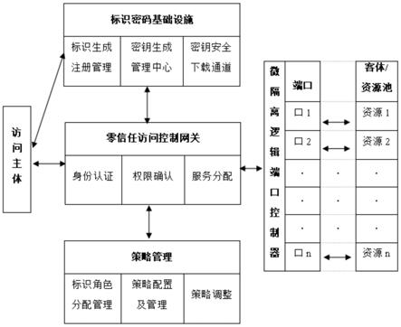 一种基于IBC的零信任防护方法及系统与流程