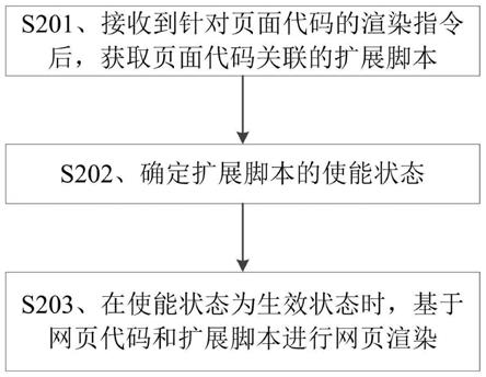 页面的扩展方法、装置、存储介质和终端设备与流程