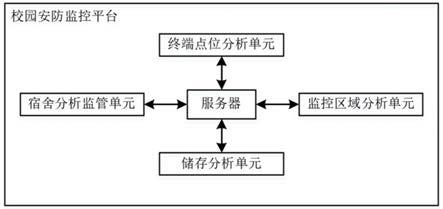 一种基于人工智能技术的校园安防监控管理系统的制作方法