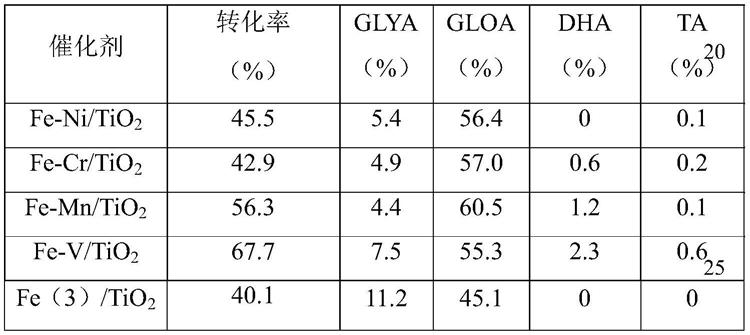 一种多元醇催化氧化生产乙醇酸的催化剂及其制备方法