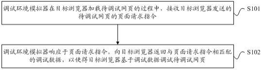 一种网页调试方法及调试环境模拟器与流程