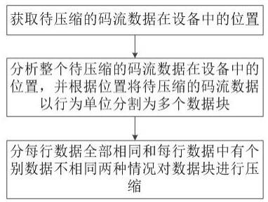 一种FPGA码流数据的压缩及解压缩方法与流程