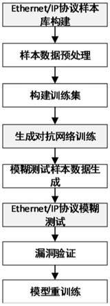 一种基于生成对抗网络的Ethernet/IP协议模糊测试方法与流程