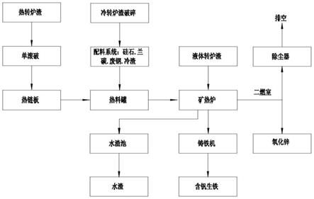 一种高炉处理含锌除尘灰冶炼含钒钢渣的方法与流程