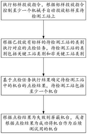 用于自动化生产线的点检方法、系统、设备及存储介质与流程