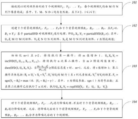 用于视频的降噪方法及其装置与流程