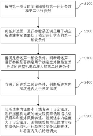 驻车空调器的控制方法、运行控制装置及空调器与流程