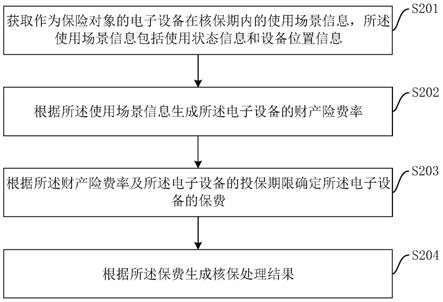 电子设备财产险核保处理方法、装置、设备及存储介质与流程