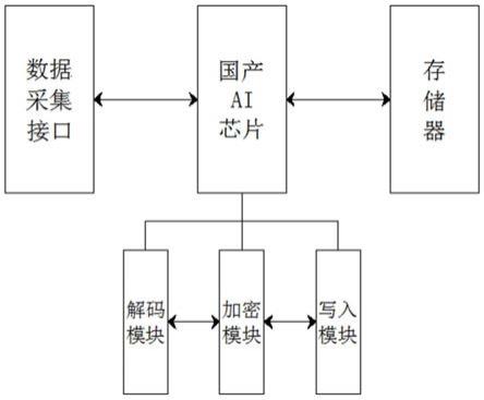 一种基于国产AI芯片架构的存储加密系统及控制方法与流程