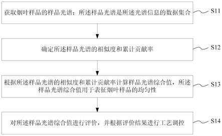 烟叶均匀性的监控方法、系统、介质及设备与流程