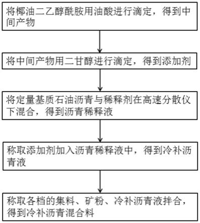 一种耐储存的冷补沥青混合料及其制备方法