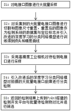 一种基于深度学习的电接口缺陷检测方法