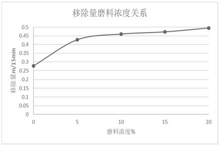 抛光液及其制备方法与流程