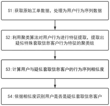 一种疑似套取信息客户识别方法、系统、设备及介质与流程