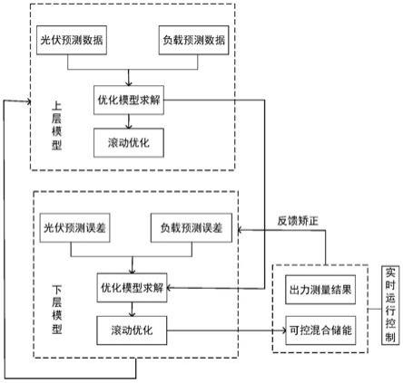 一种考虑储能退化成本的光储直流微电网能量调度方法