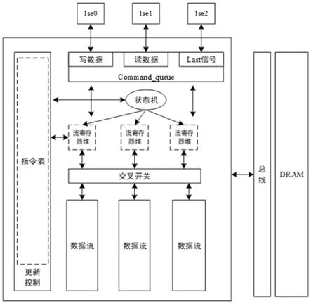 一种面向粗粒度可重构阵列的可配置便笺式缓存设计方法