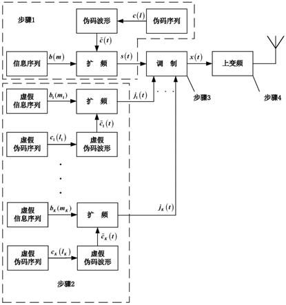 一种基于密集假周期欺骗的扩频通信反截获方法