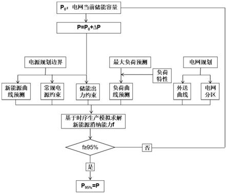 一种计及消纳水平的高比例新能源电网储能需求分析方法与流程