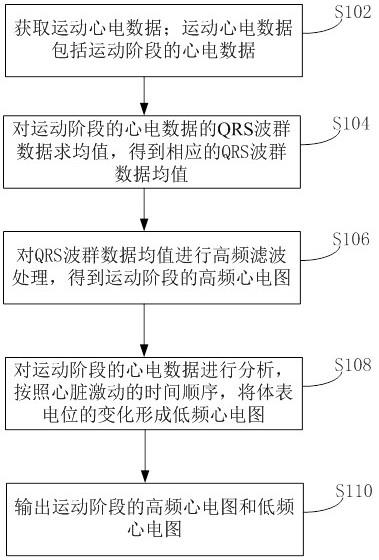 运动心电数据处理方法、装置、计算机设备和存储介质与流程