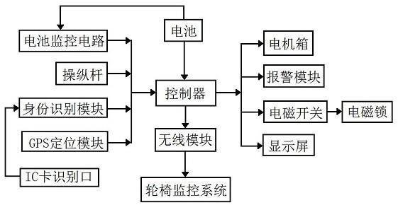 一种用于公共场所的共享轮椅