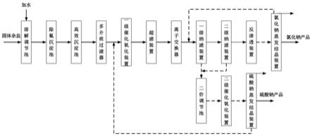 一种杂盐资源化回收利用的方法及系统与流程