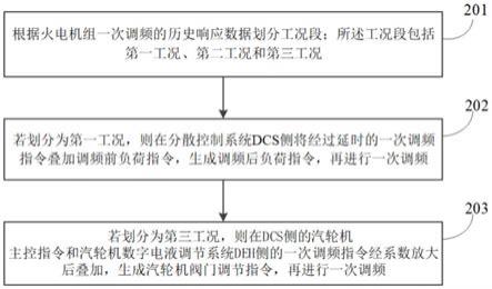 火电机组一次调频方法和系统与流程