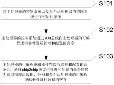 一种多个FPGA芯片间互联的集中控制方法及系统与流程