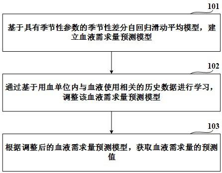 血液需求量预测方法及装置、血液管理方法及系统