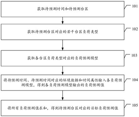 一种短期电力负荷预测方法、装置、设备和存储介质与流程