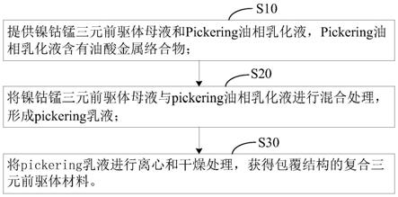 复合三元前驱体及其制备方法和应用与流程