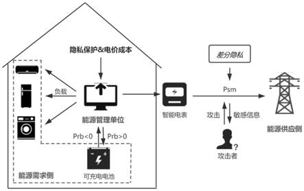 一种基于马可夫决策过程的能源管理方法及系统