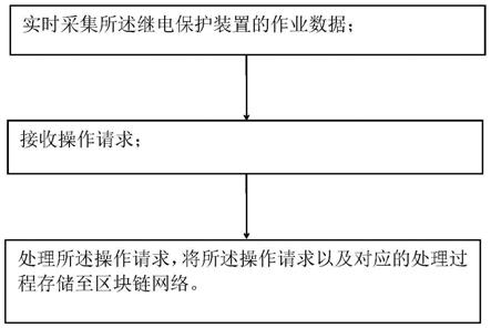 基于区块链的继电保护过程管理方法、系统及可存储介质与流程