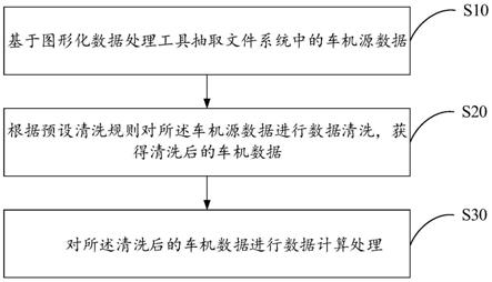 车机数据处理方法、装置及计算机可读存储介质与流程