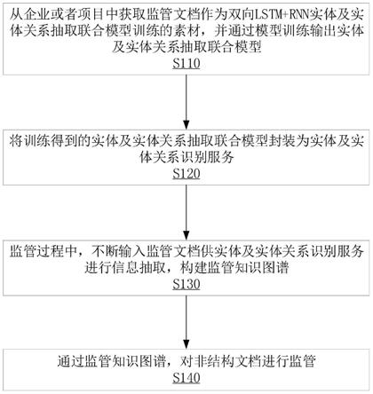 基于人工智能的非结构化文档监管方法及存储介质与流程