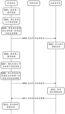 渲染控制方法、设备以及系统与流程