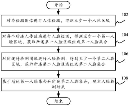 人脸检测方法及装置、电子设备和计算机可读存储介质与流程