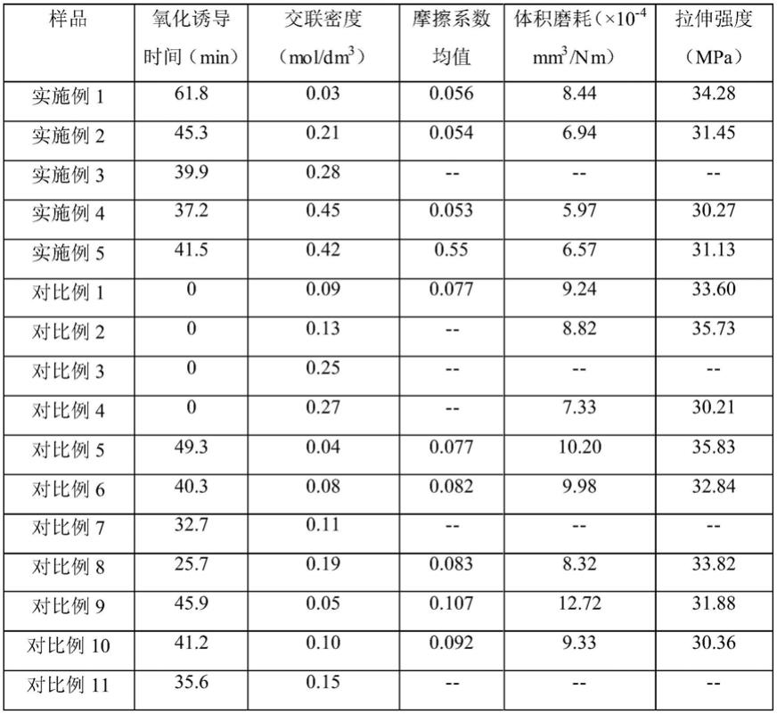 耐磨抗氧超高分子量聚乙烯材料及其制备方法和应用