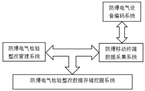 一种基于防爆RFID标签的防爆电气设备检验整改可追溯系统的制作方法